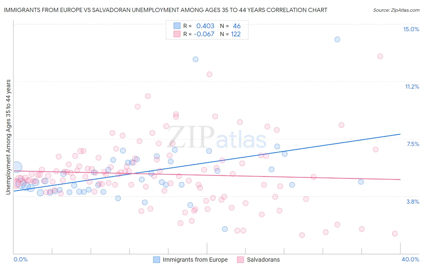 Immigrants from Europe vs Salvadoran Unemployment Among Ages 35 to 44 years