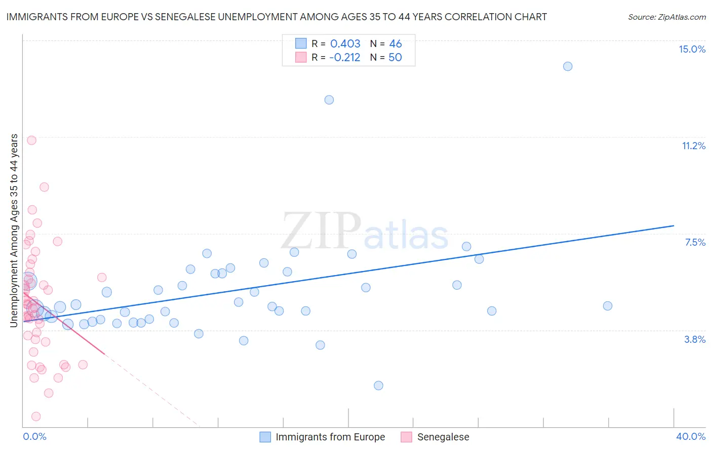 Immigrants from Europe vs Senegalese Unemployment Among Ages 35 to 44 years