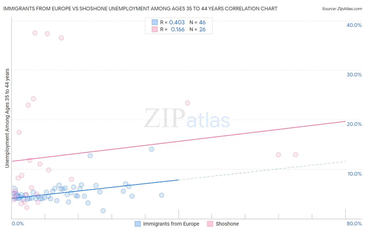 Immigrants from Europe vs Shoshone Unemployment Among Ages 35 to 44 years