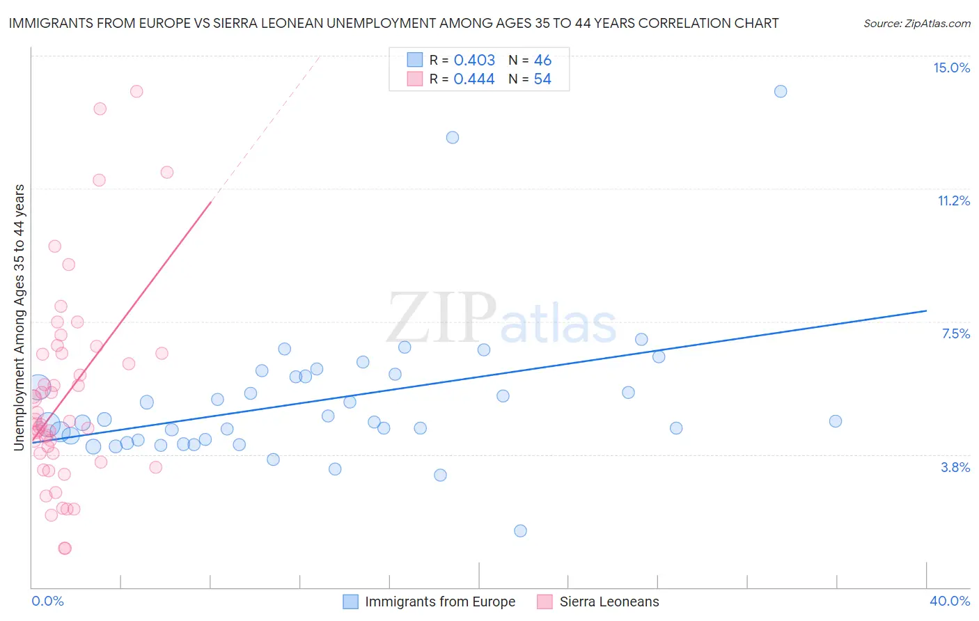 Immigrants from Europe vs Sierra Leonean Unemployment Among Ages 35 to 44 years