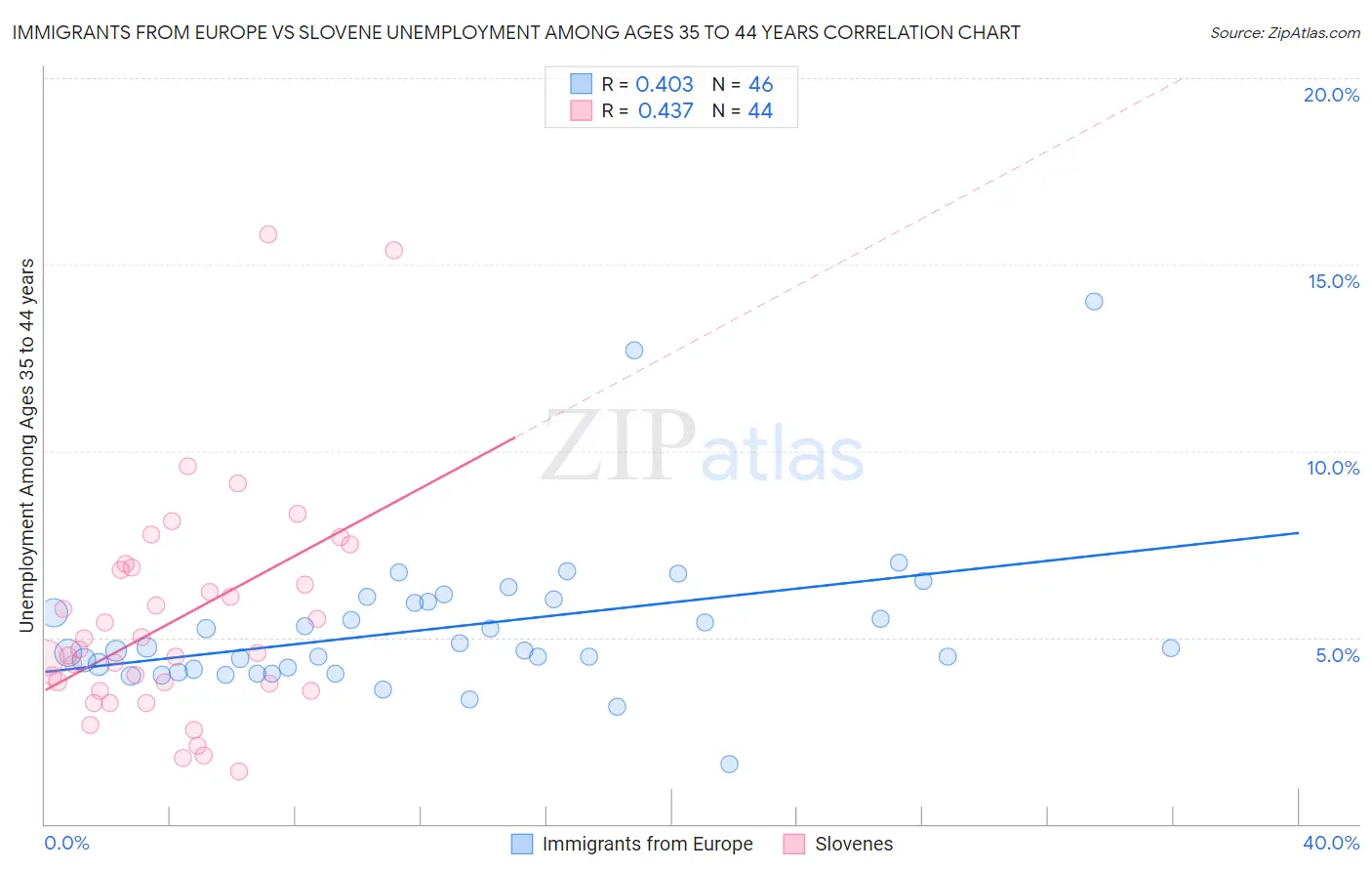 Immigrants from Europe vs Slovene Unemployment Among Ages 35 to 44 years