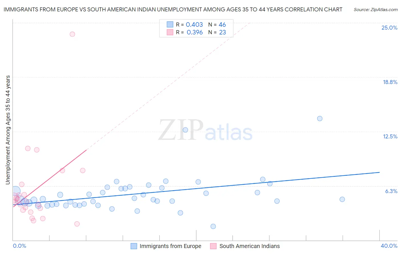 Immigrants from Europe vs South American Indian Unemployment Among Ages 35 to 44 years