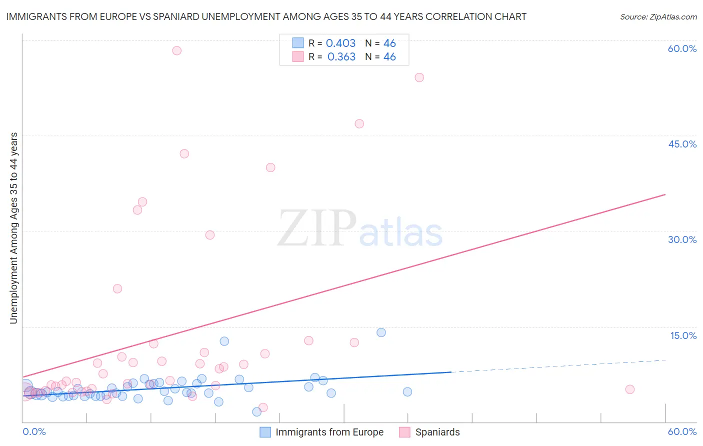 Immigrants from Europe vs Spaniard Unemployment Among Ages 35 to 44 years