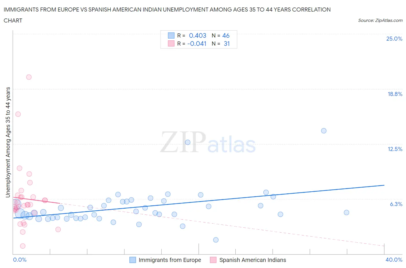 Immigrants from Europe vs Spanish American Indian Unemployment Among Ages 35 to 44 years