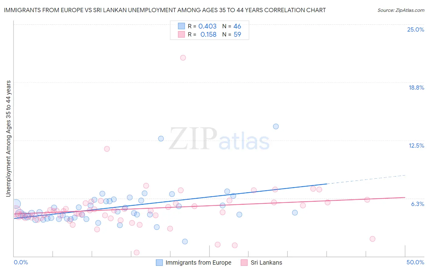 Immigrants from Europe vs Sri Lankan Unemployment Among Ages 35 to 44 years