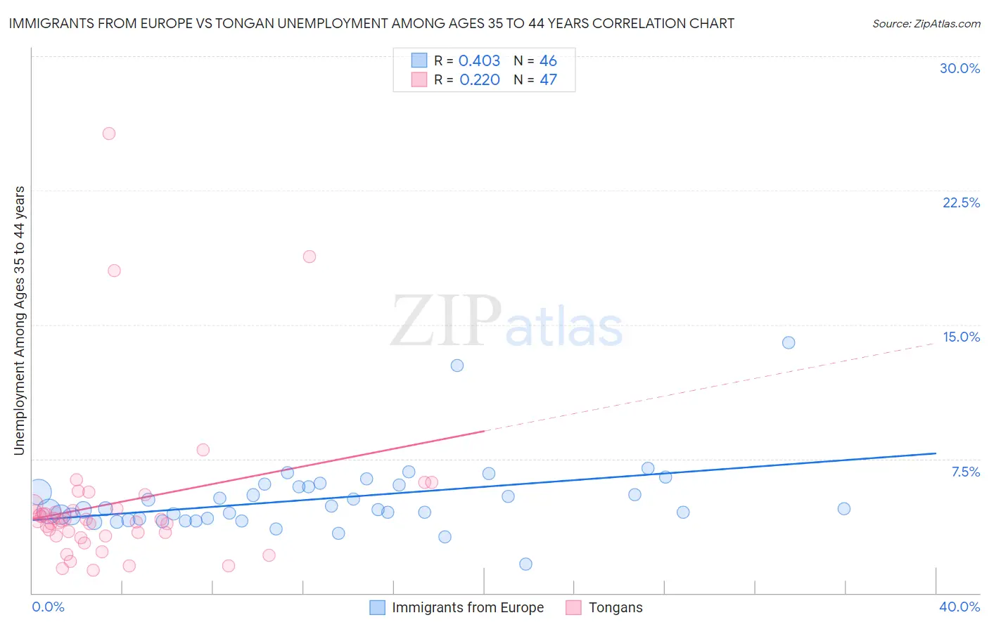 Immigrants from Europe vs Tongan Unemployment Among Ages 35 to 44 years