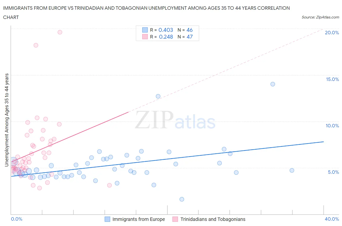 Immigrants from Europe vs Trinidadian and Tobagonian Unemployment Among Ages 35 to 44 years