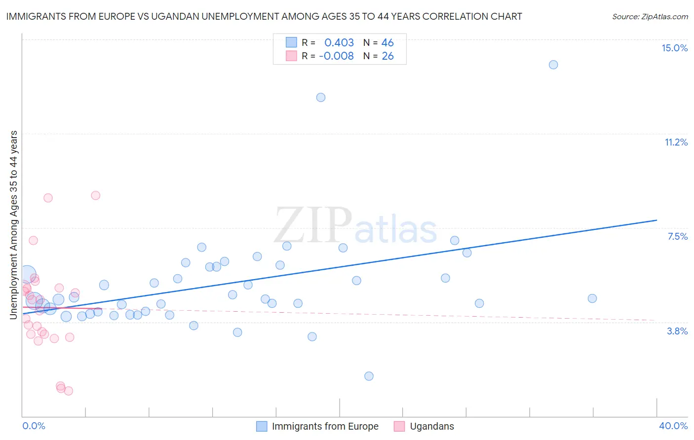 Immigrants from Europe vs Ugandan Unemployment Among Ages 35 to 44 years