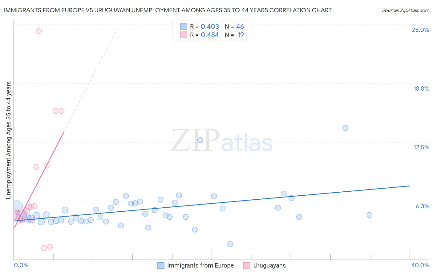 Immigrants from Europe vs Uruguayan Unemployment Among Ages 35 to 44 years