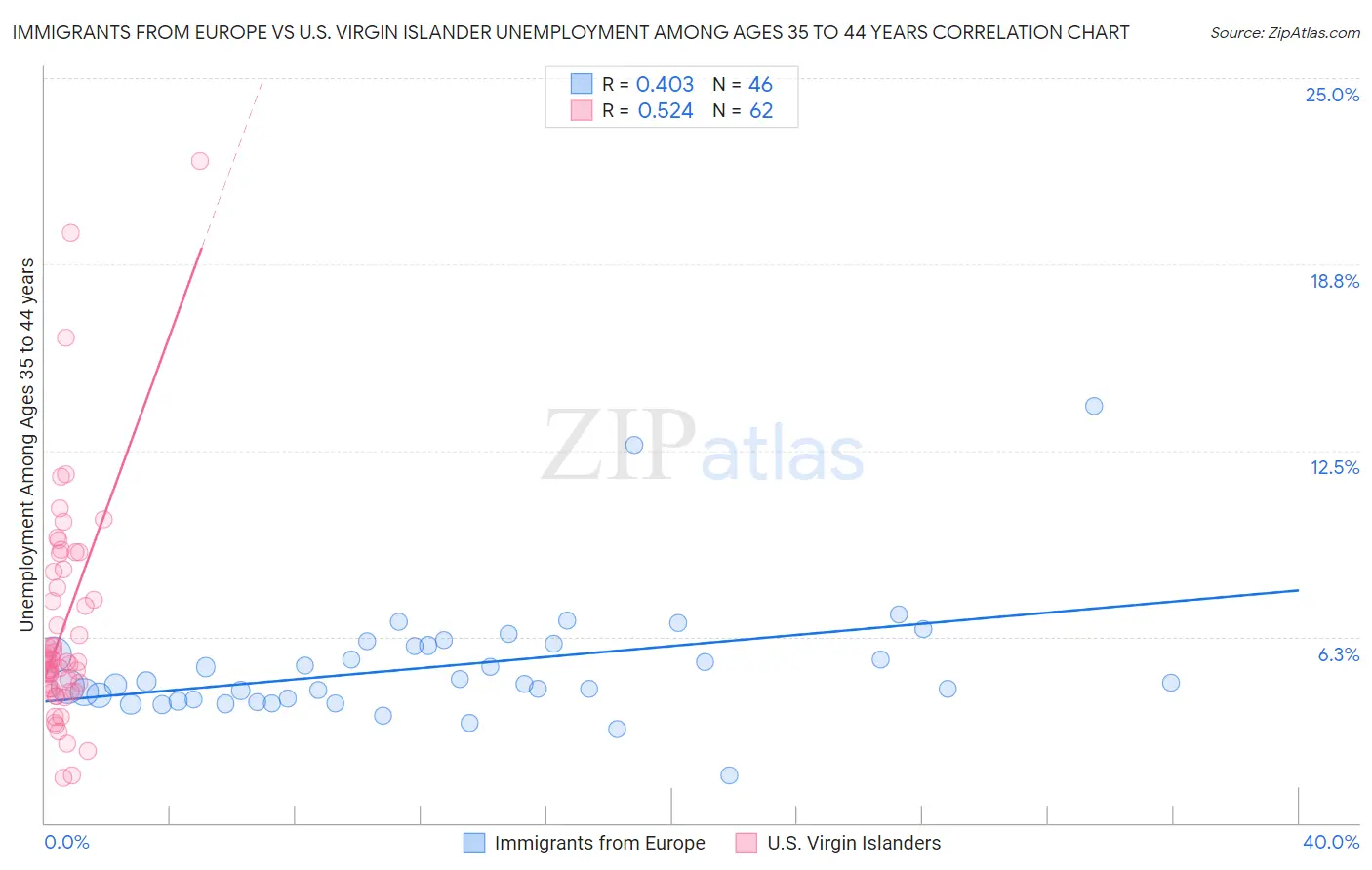 Immigrants from Europe vs U.S. Virgin Islander Unemployment Among Ages 35 to 44 years