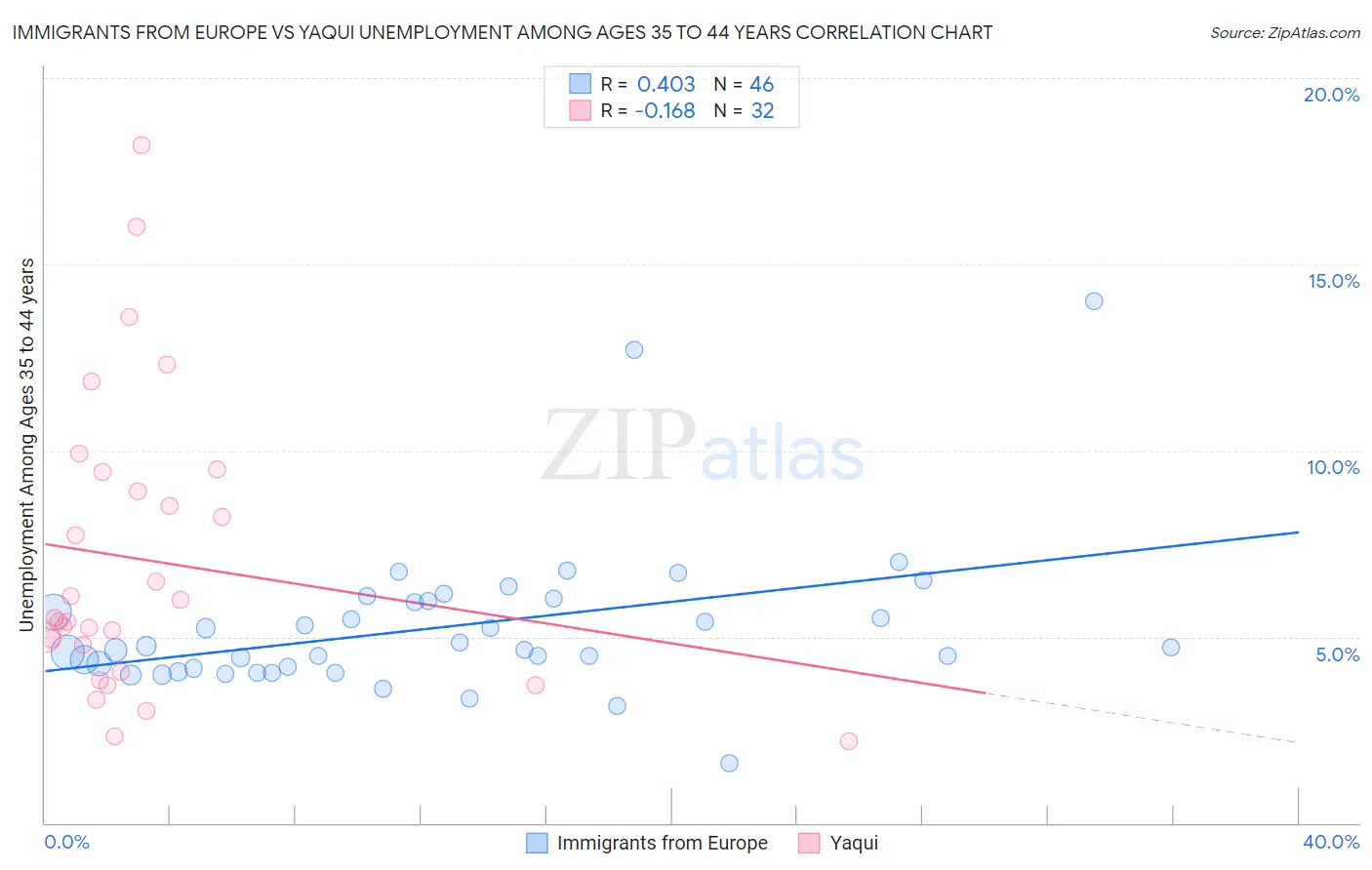 Immigrants from Europe vs Yaqui Unemployment Among Ages 35 to 44 years