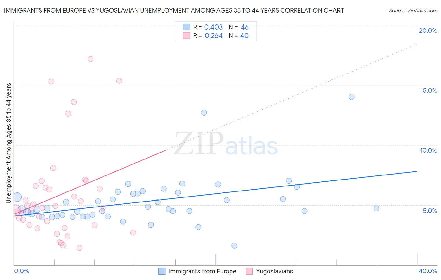 Immigrants from Europe vs Yugoslavian Unemployment Among Ages 35 to 44 years