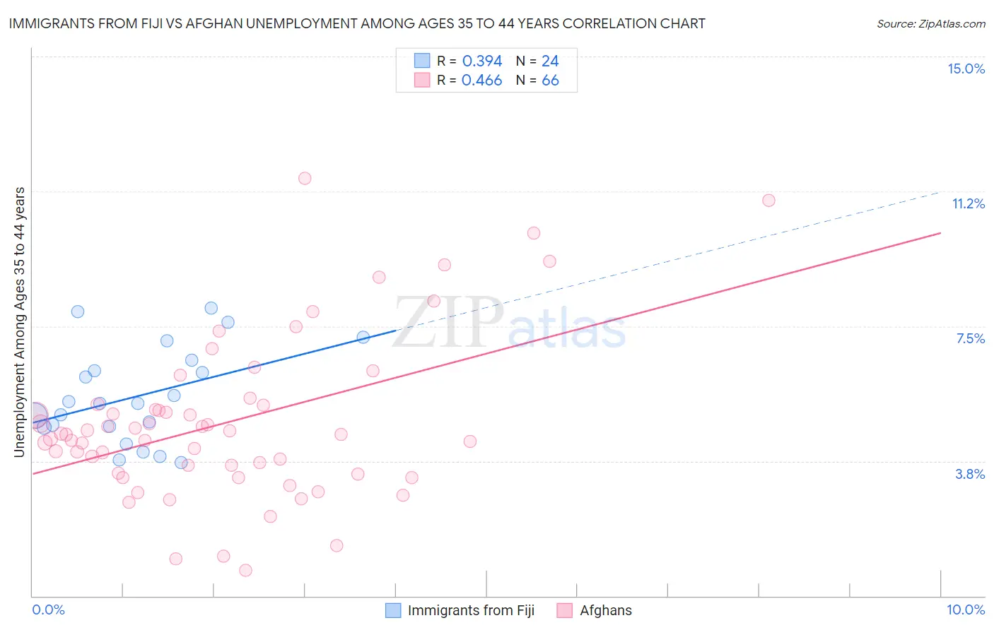 Immigrants from Fiji vs Afghan Unemployment Among Ages 35 to 44 years