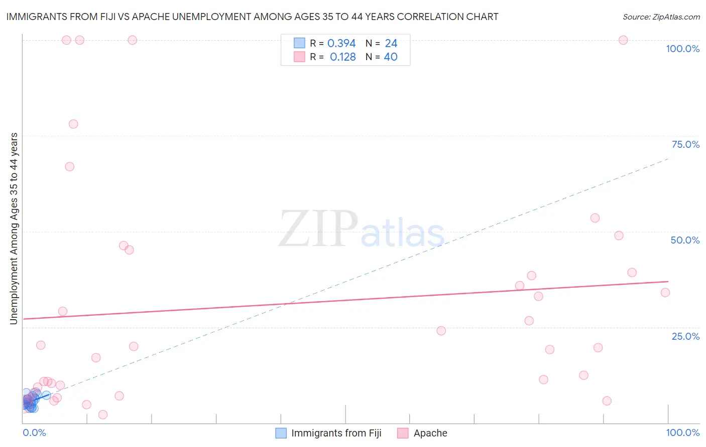 Immigrants from Fiji vs Apache Unemployment Among Ages 35 to 44 years