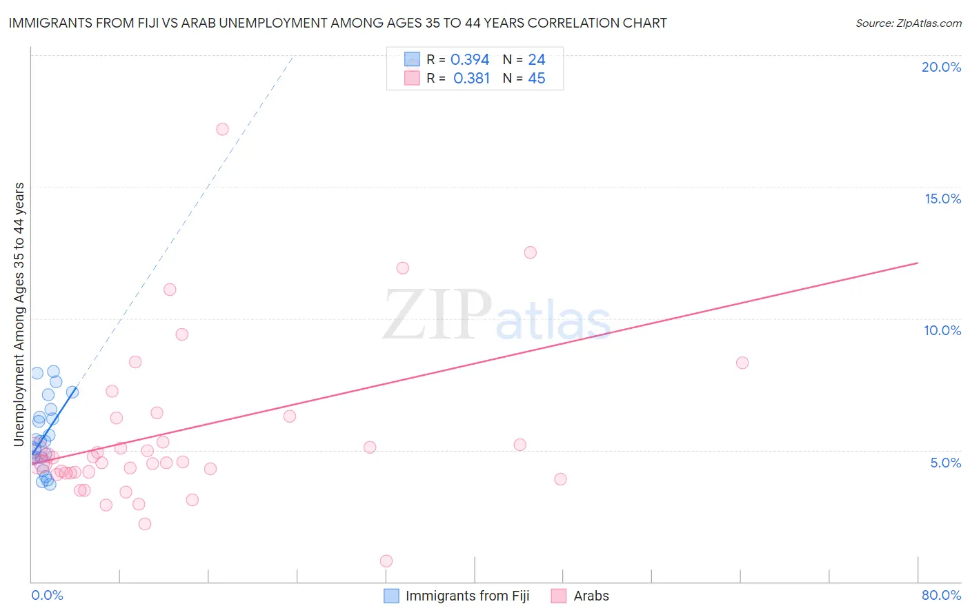 Immigrants from Fiji vs Arab Unemployment Among Ages 35 to 44 years