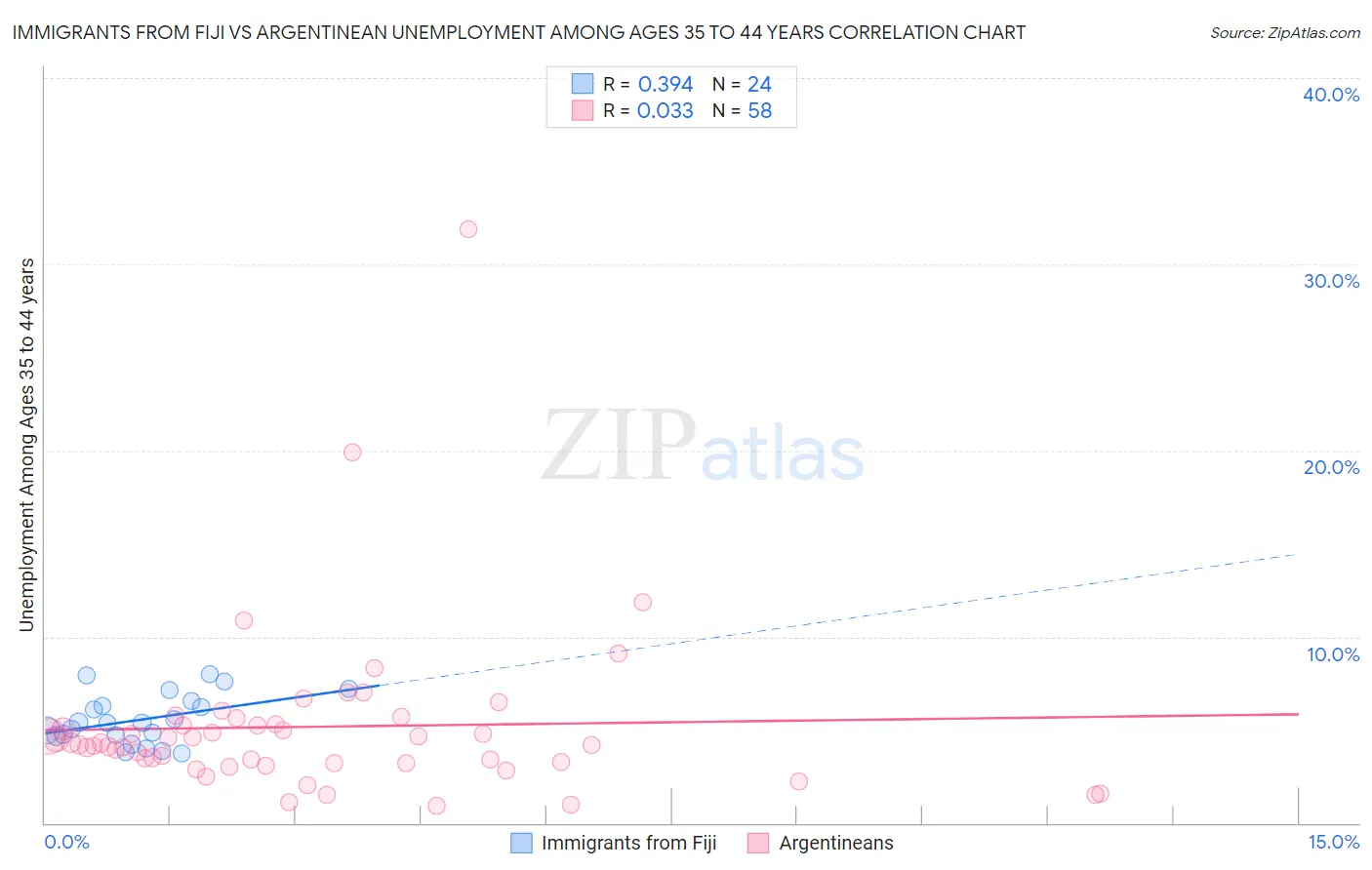 Immigrants from Fiji vs Argentinean Unemployment Among Ages 35 to 44 years