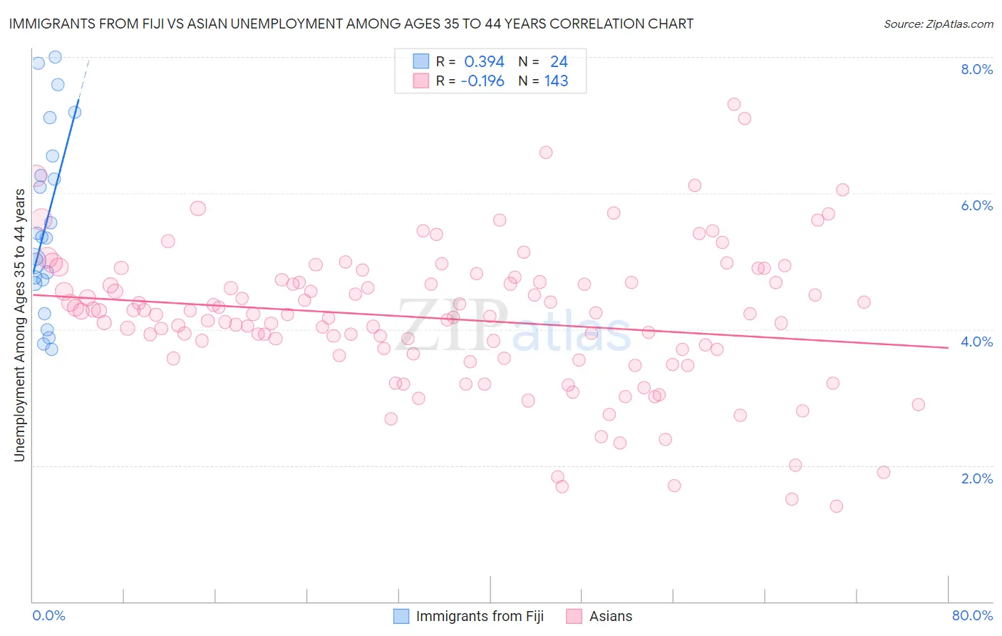 Immigrants from Fiji vs Asian Unemployment Among Ages 35 to 44 years