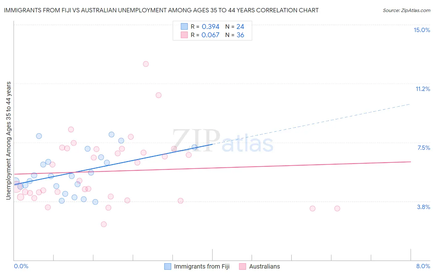Immigrants from Fiji vs Australian Unemployment Among Ages 35 to 44 years