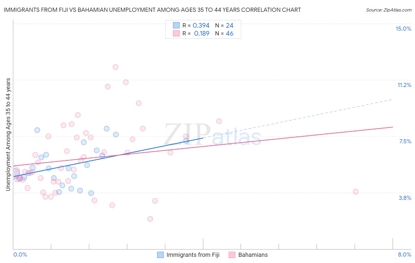 Immigrants from Fiji vs Bahamian Unemployment Among Ages 35 to 44 years