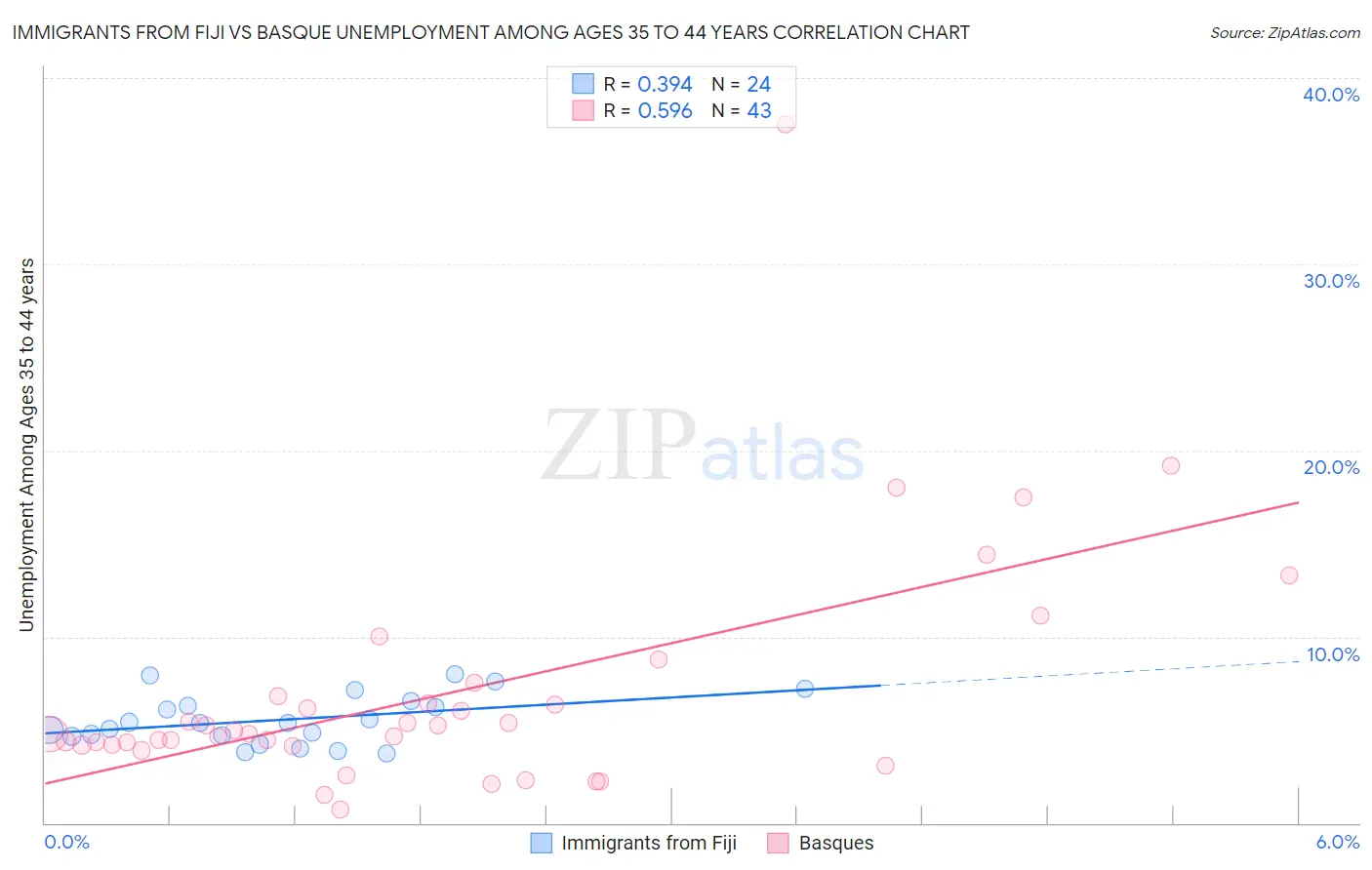 Immigrants from Fiji vs Basque Unemployment Among Ages 35 to 44 years