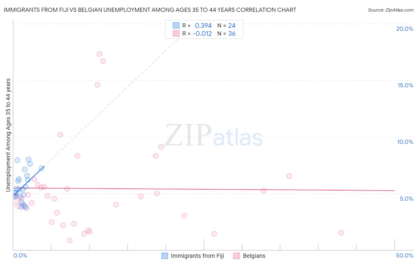 Immigrants from Fiji vs Belgian Unemployment Among Ages 35 to 44 years