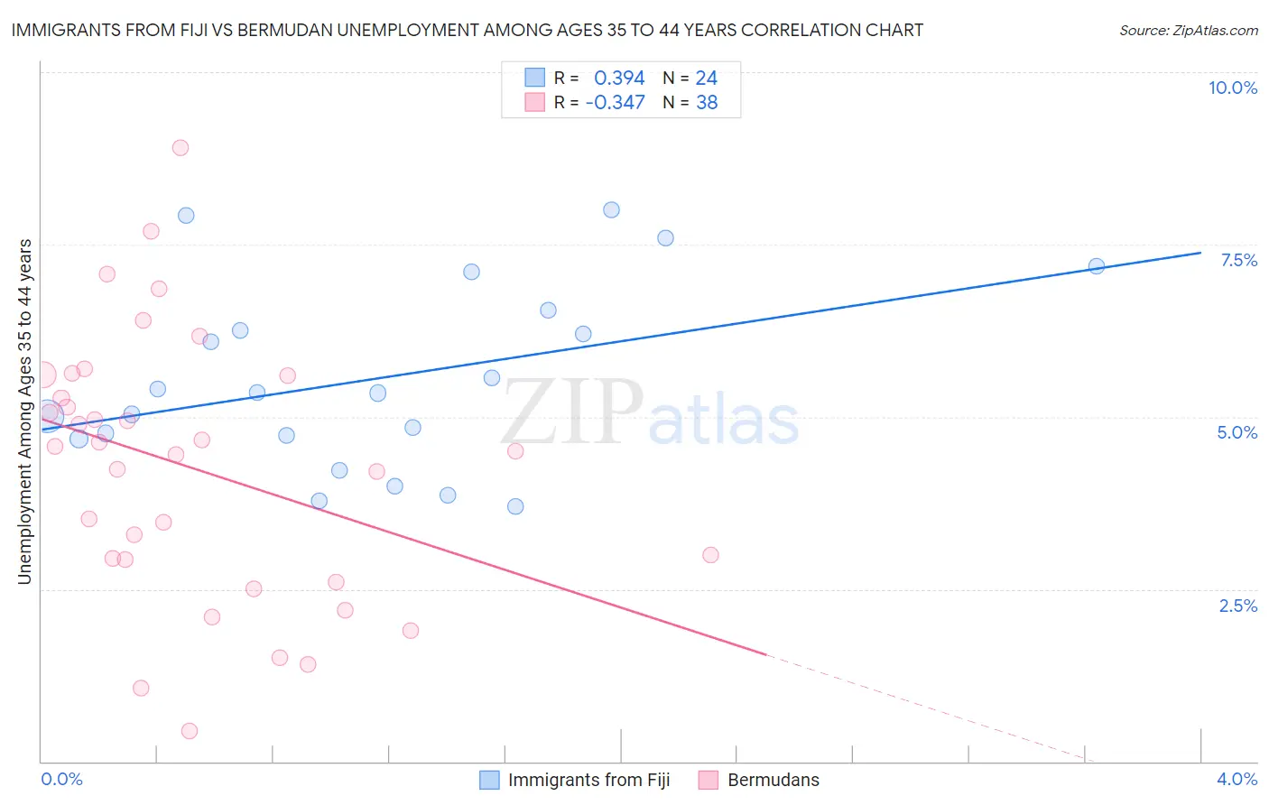 Immigrants from Fiji vs Bermudan Unemployment Among Ages 35 to 44 years