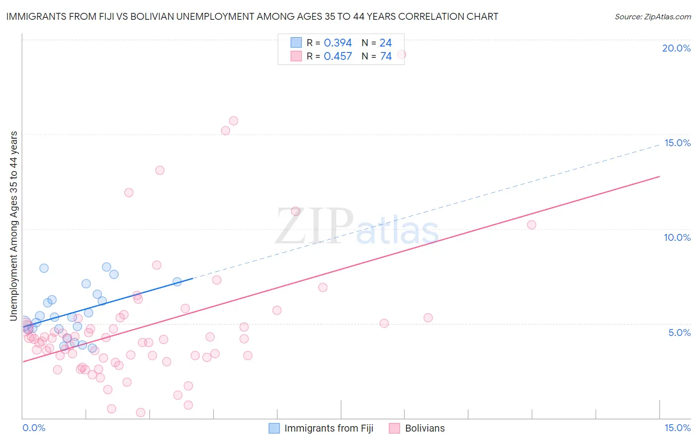 Immigrants from Fiji vs Bolivian Unemployment Among Ages 35 to 44 years