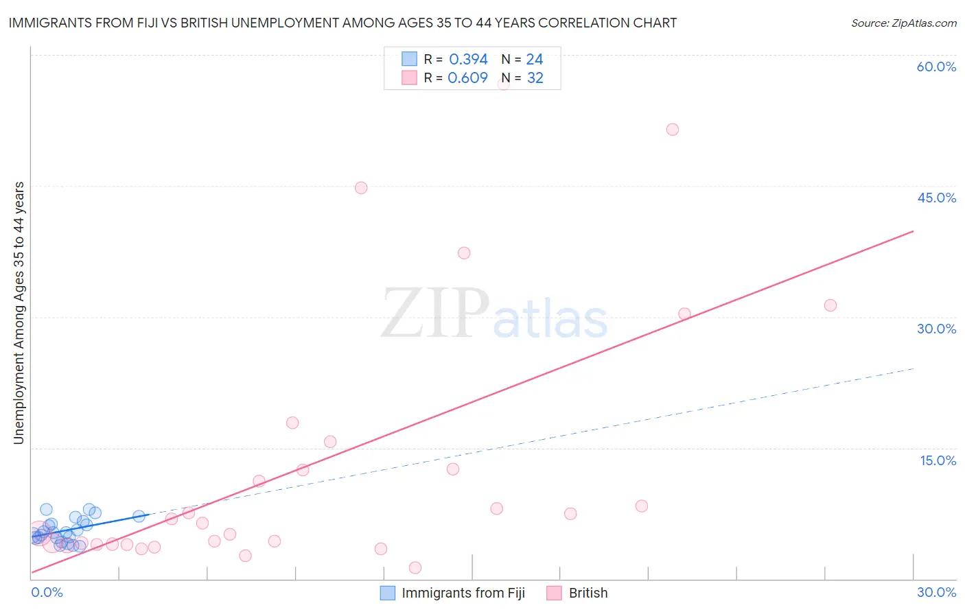 Immigrants from Fiji vs British Unemployment Among Ages 35 to 44 years