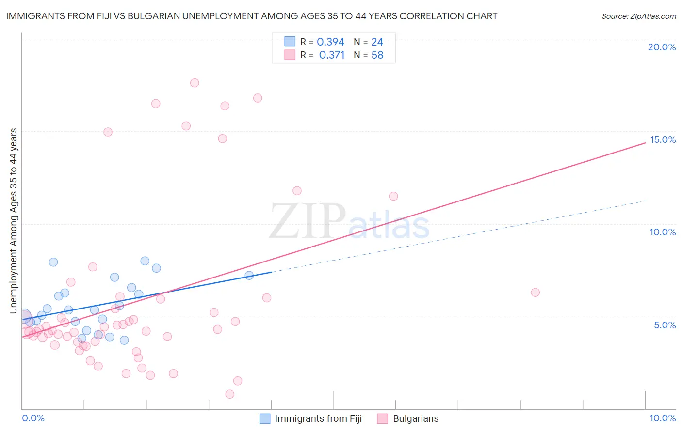Immigrants from Fiji vs Bulgarian Unemployment Among Ages 35 to 44 years