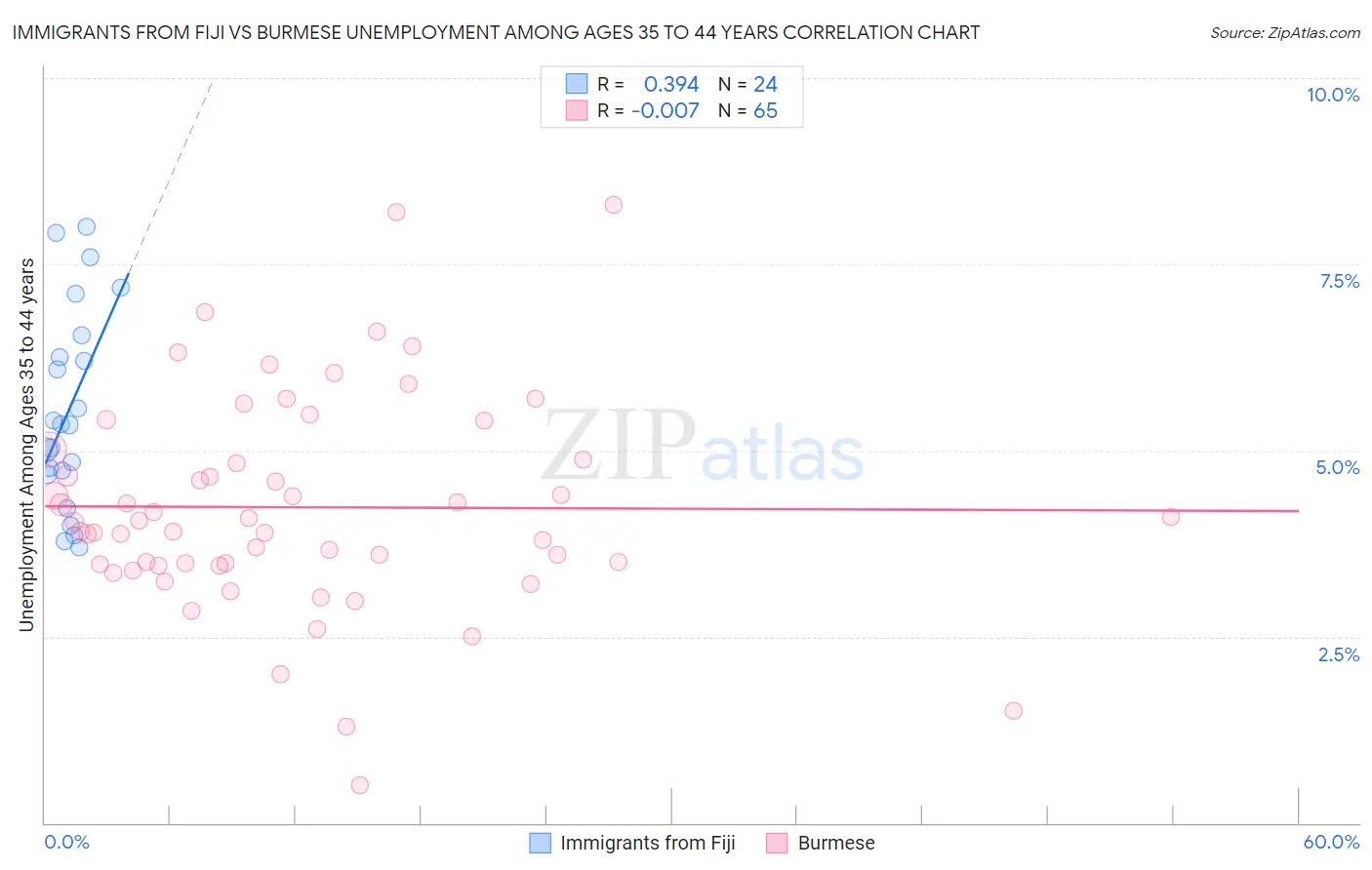 Immigrants from Fiji vs Burmese Unemployment Among Ages 35 to 44 years
