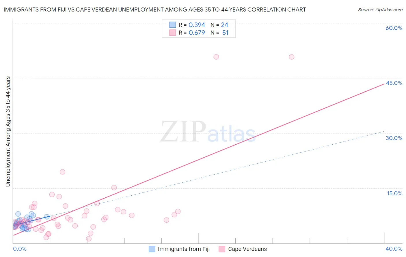 Immigrants from Fiji vs Cape Verdean Unemployment Among Ages 35 to 44 years