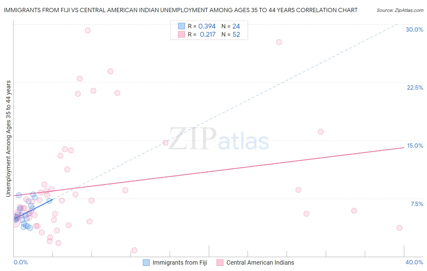 Immigrants from Fiji vs Central American Indian Unemployment Among Ages 35 to 44 years