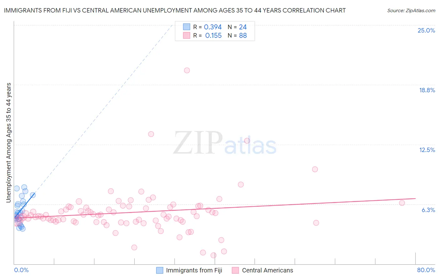 Immigrants from Fiji vs Central American Unemployment Among Ages 35 to 44 years