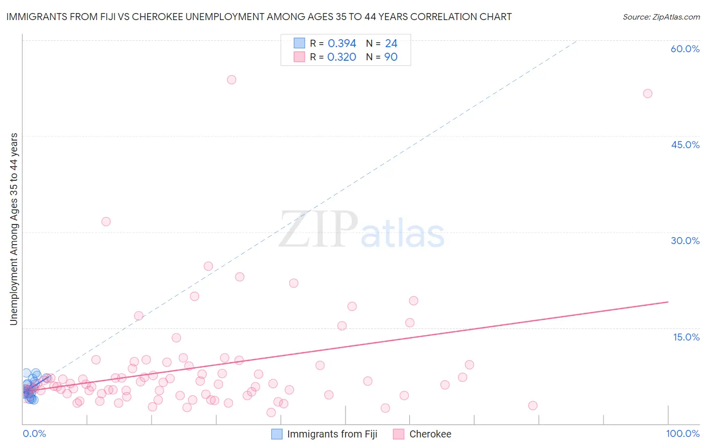 Immigrants from Fiji vs Cherokee Unemployment Among Ages 35 to 44 years