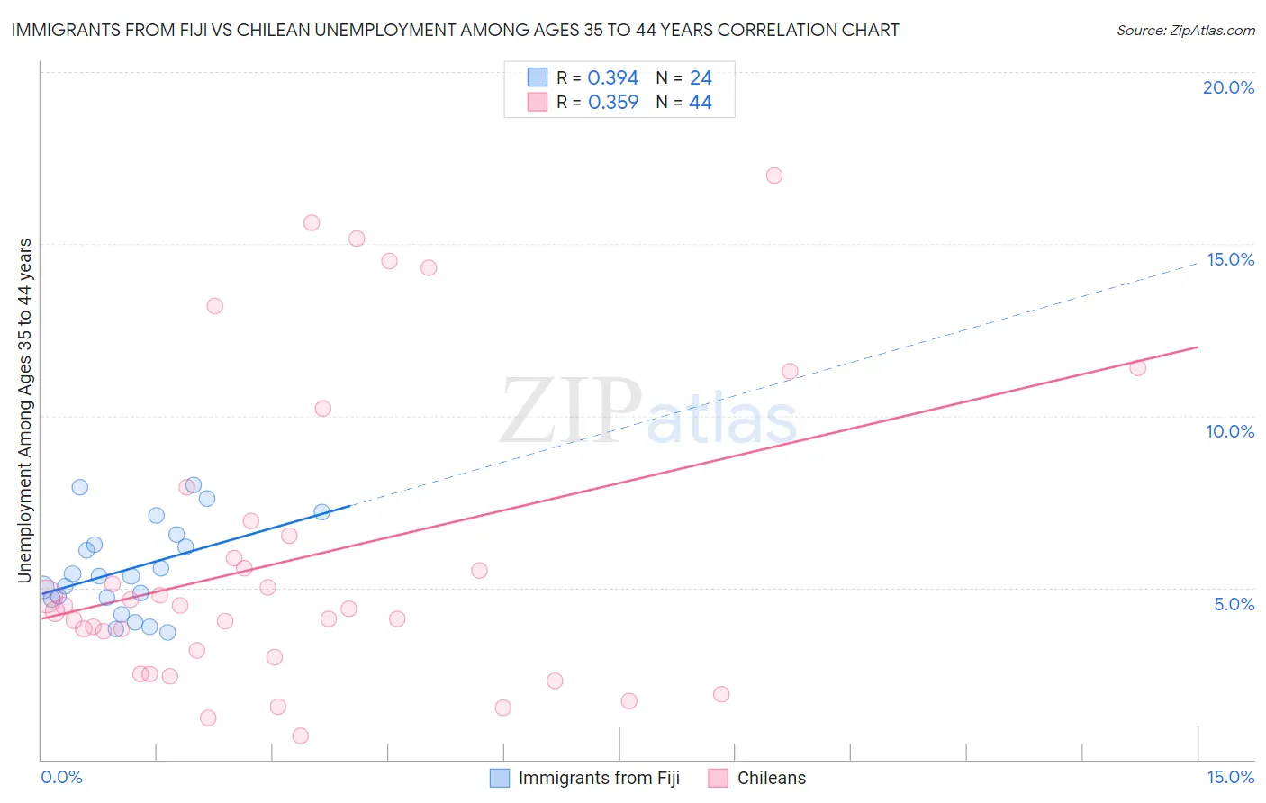 Immigrants from Fiji vs Chilean Unemployment Among Ages 35 to 44 years