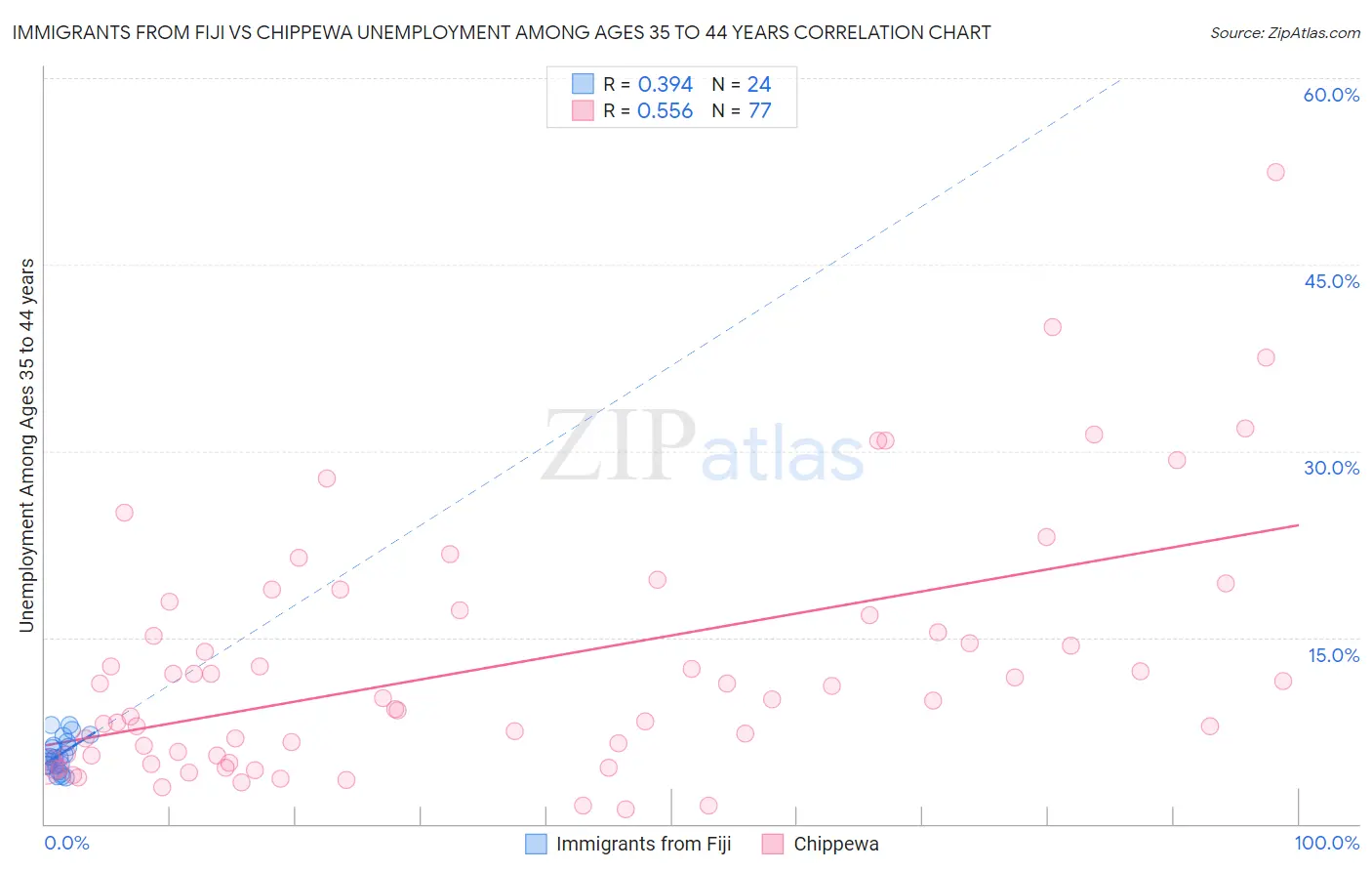 Immigrants from Fiji vs Chippewa Unemployment Among Ages 35 to 44 years