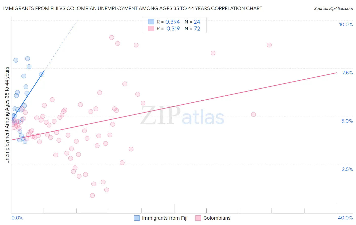 Immigrants from Fiji vs Colombian Unemployment Among Ages 35 to 44 years