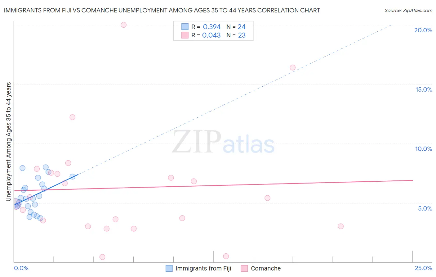 Immigrants from Fiji vs Comanche Unemployment Among Ages 35 to 44 years