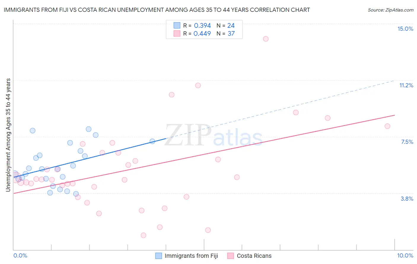 Immigrants from Fiji vs Costa Rican Unemployment Among Ages 35 to 44 years