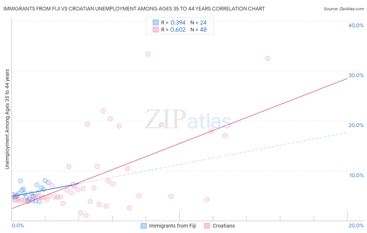 Immigrants from Fiji vs Croatian Unemployment Among Ages 35 to 44 years