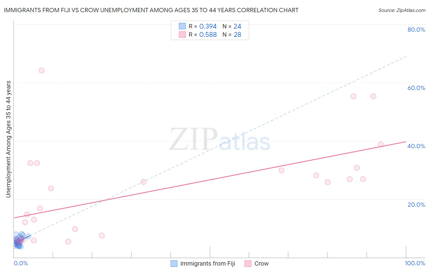 Immigrants from Fiji vs Crow Unemployment Among Ages 35 to 44 years