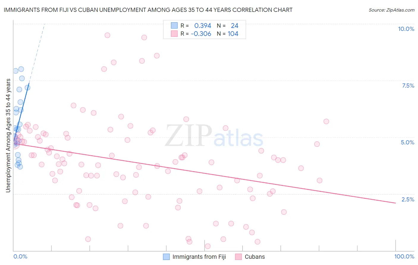 Immigrants from Fiji vs Cuban Unemployment Among Ages 35 to 44 years