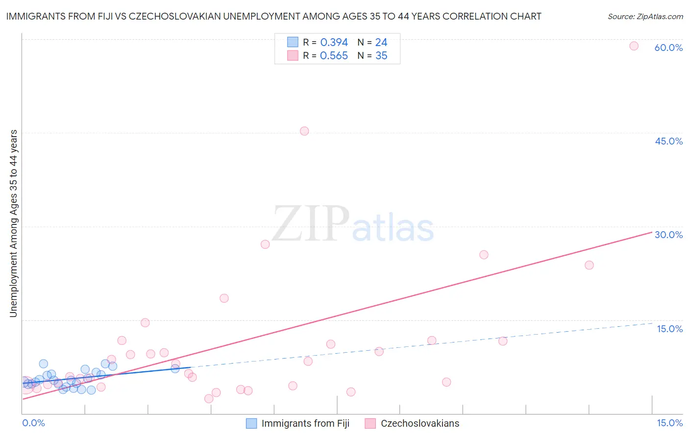 Immigrants from Fiji vs Czechoslovakian Unemployment Among Ages 35 to 44 years