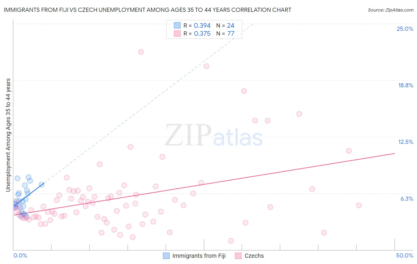 Immigrants from Fiji vs Czech Unemployment Among Ages 35 to 44 years