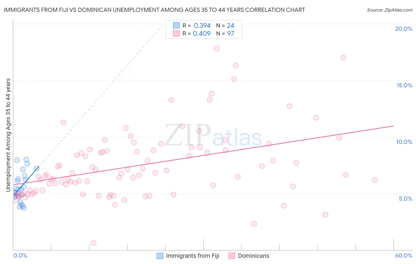 Immigrants from Fiji vs Dominican Unemployment Among Ages 35 to 44 years