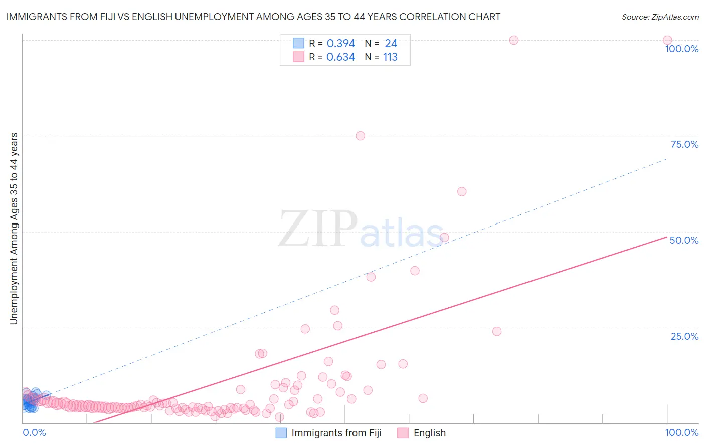 Immigrants from Fiji vs English Unemployment Among Ages 35 to 44 years