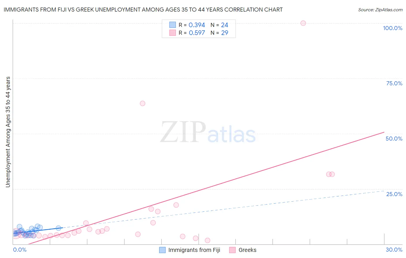 Immigrants from Fiji vs Greek Unemployment Among Ages 35 to 44 years