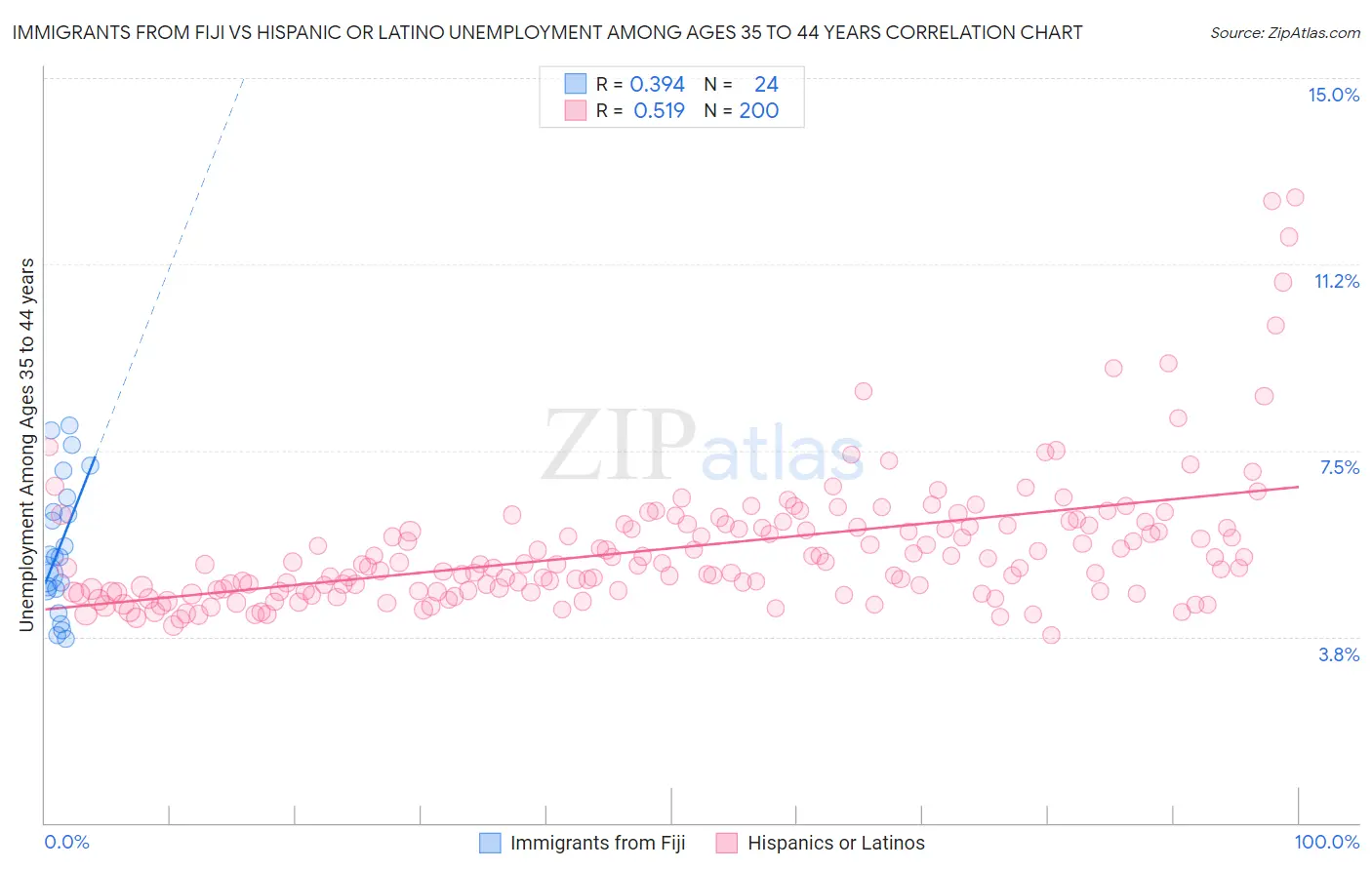 Immigrants from Fiji vs Hispanic or Latino Unemployment Among Ages 35 to 44 years