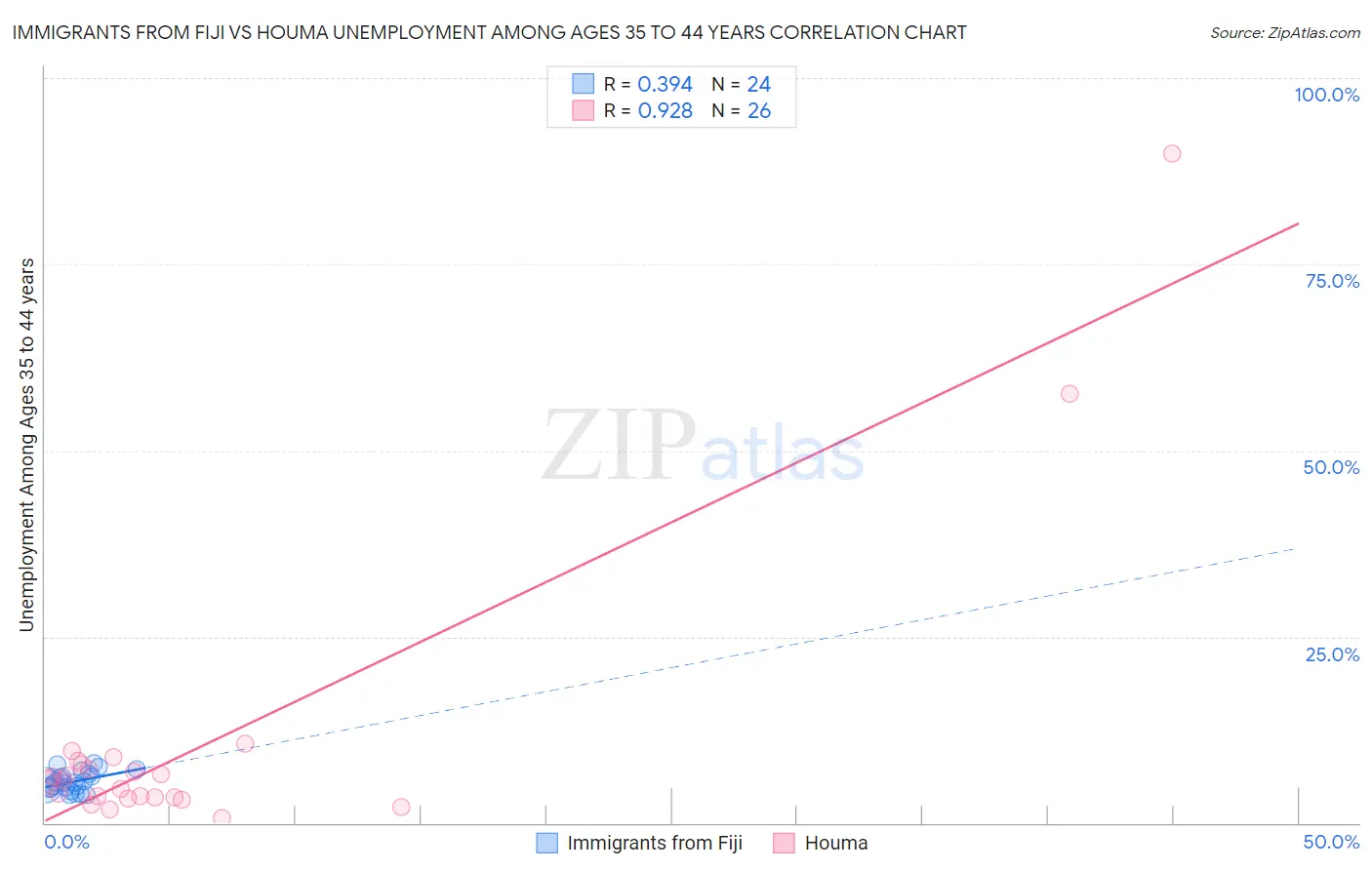 Immigrants from Fiji vs Houma Unemployment Among Ages 35 to 44 years