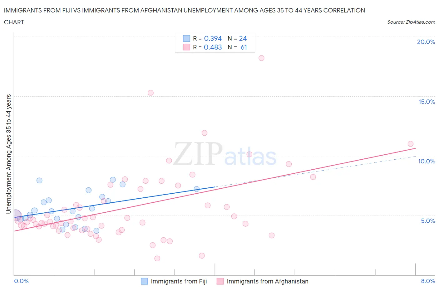 Immigrants from Fiji vs Immigrants from Afghanistan Unemployment Among Ages 35 to 44 years